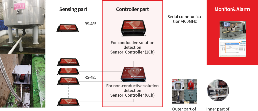 A system consisting of Sensing part, Controller part, Monitor, and Alarm
