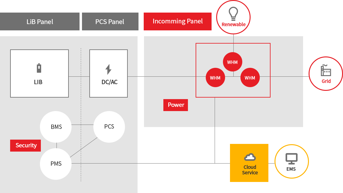통합형 ESS 시스템 구성도
