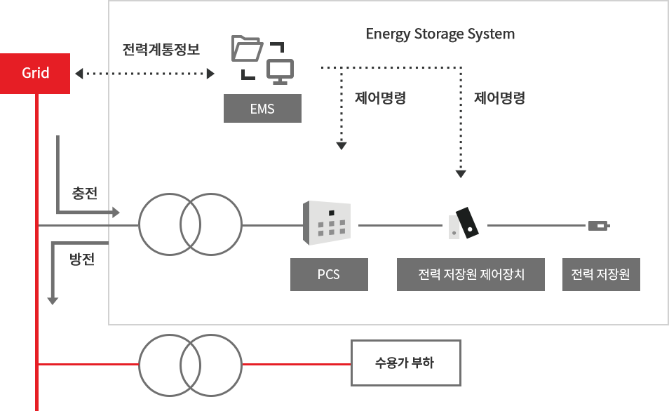 전력계통정보와 제어명령 체계를 구조를 나타낸 에너지저장시스템 구성도