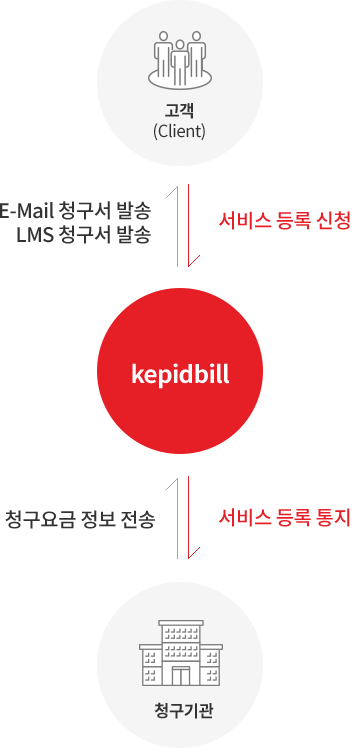 kepidbill 서비스 흐름도 - 고객 서비스 등록 신청 하면 kepidbill이 청구기관에 서비스 등록을 통지한다. 청구기관에서 kepidbill에 청구요금 정보를 전송하면 kepidbill이 E-mail청구서 또는 LMS 청구서를 고객에게 발송 한다.