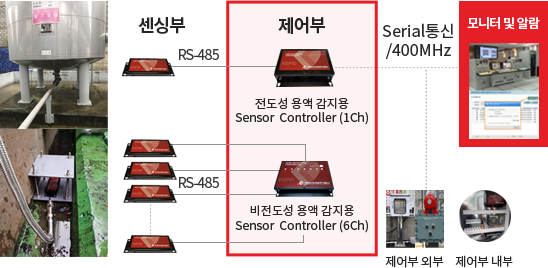 센싱부, 제어부, 모니터 및 알람으로 구성된 시스템