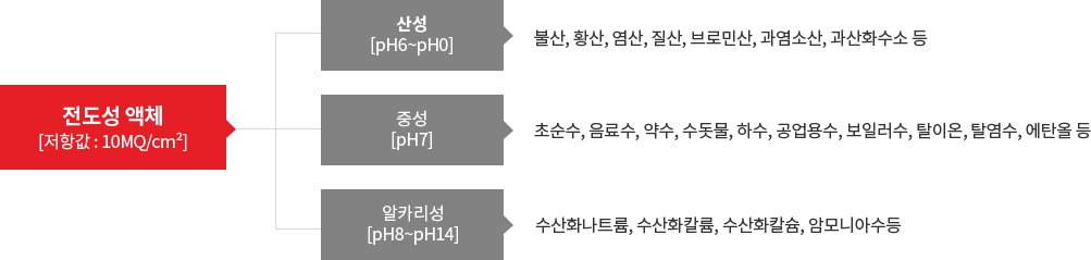 전도성 액체의 내용을 다음 문장에서 상세히 기술합니다