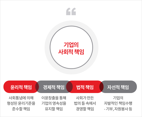 기업의 사회적 책임 - 내용은 다음 문장에서 상세히 기술합니다